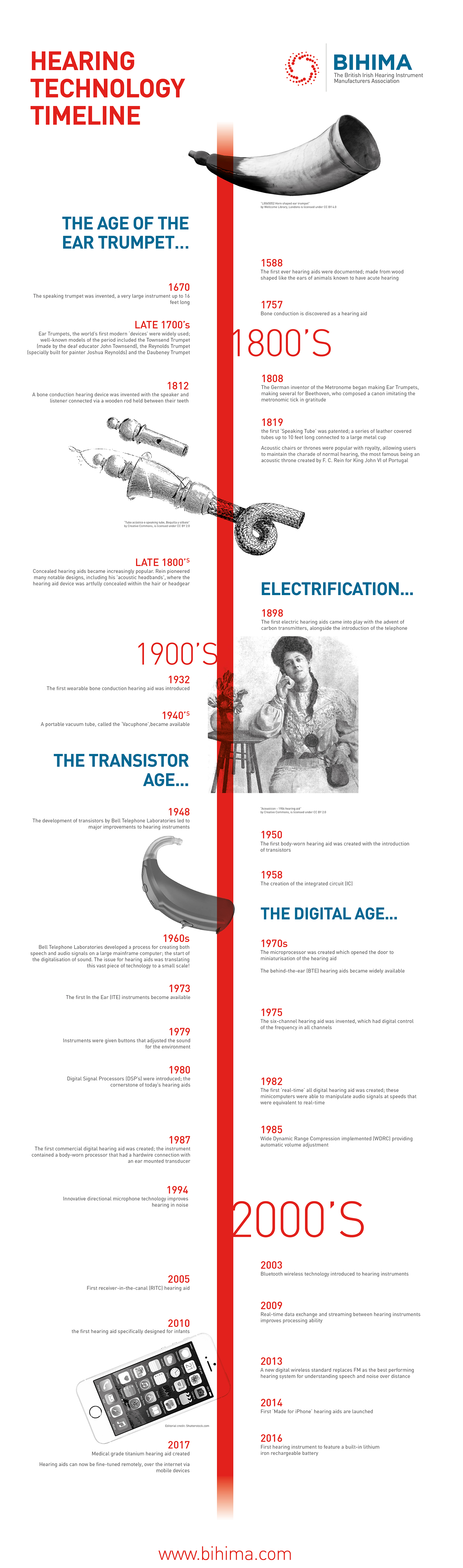 Hearing Technology Timeline